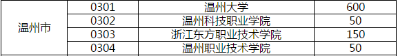 2020年浙江省温州自考问题计划