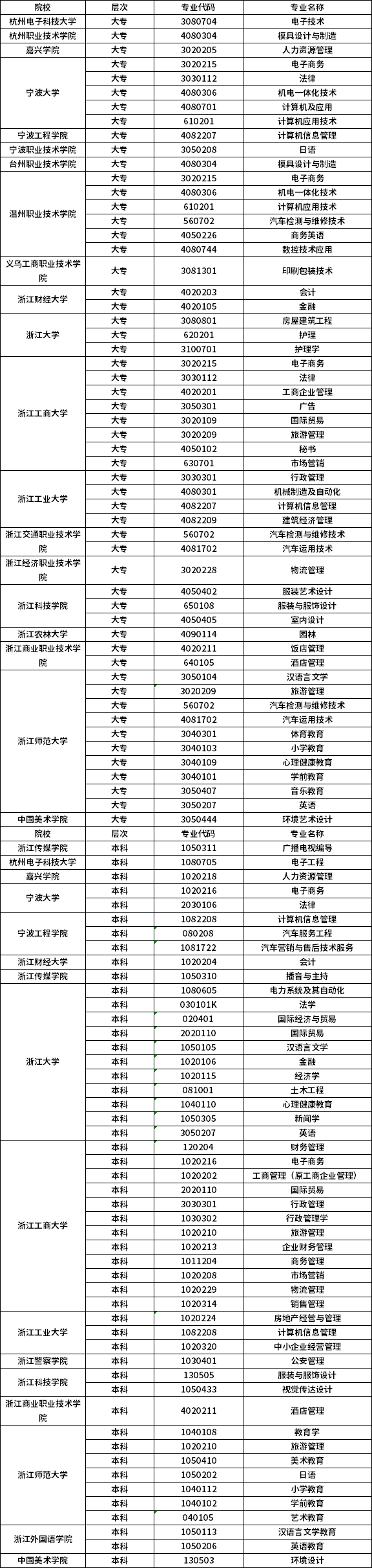 2021年浙江自考专科专业一览表