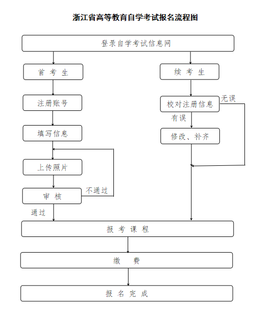 浙江自学考试报名流程图